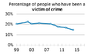 Percentage of people who have been a victim of crime