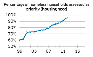 Percentage of homeless households assessed as priority (housing need)