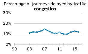 Percentage of journeys delayed by traffic congestion