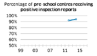 Percentage of pre-school centres receiving positive inspection reports