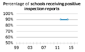 Percentage of schools receiving positive inspection reports