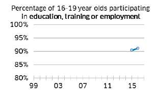 Percentage of 16-19 year olds participating in education, training or employment