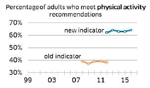 Percentage of adults who meet physical activity recommendations