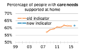 Percentage of people with care needs supported at home