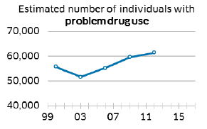 Estimated number of individuals with problem drug use