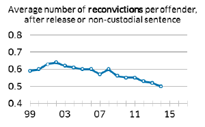 Average number of reconvictions per offender, after release or non-custodial sentence