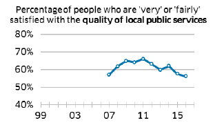 Percentage of people who rea 'very' or 'fairly' satisfied with the quality of local public services