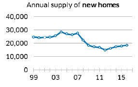 Annual supply of new homes