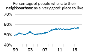 Percentage of people who rate their neighbourhood as a 'very good' place to live