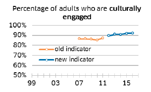 Percentage of adults who are culturally engaged
