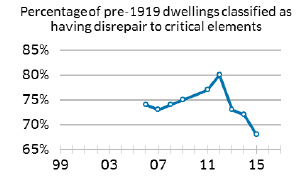 Percentage of pre-1919 dwellings classified as having disrepair to critical elements