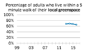 Percentage of adults who live within a 5 minute walk of their local greenspace