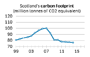 Scotland’s carbon footprint (million tonnes of CO2 equivalent)