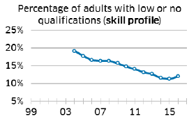 Percentage of adults with low or no qualifications (skill profile)