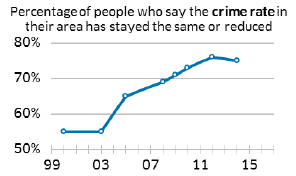 Percentage of people who say the crime rate in their area has stayed the same or reduced