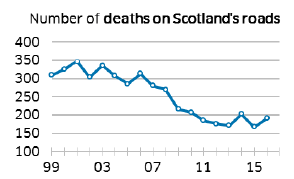 Number of deaths on Scotland’s roads