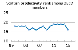 Scottish productivity rank among OECD members