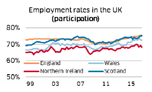 Employment rates in the UK (participation)