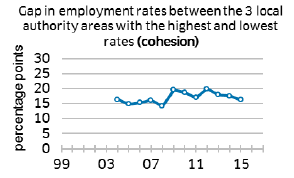 Gap in employment rates between the 3 local authority areas with the highest and lowest rates (cohesion)