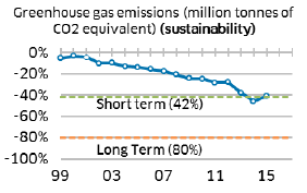 Greenhouse gas emissions (million tonnes of CO2 equivalent)(Sustainability)