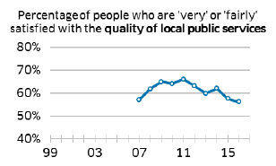 Percentage of people who are 'very' or 'fairly' satisfied with the quality of local public services