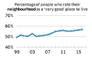 Percentage of people who rate their neighbourhood as a 'very good’ place to live