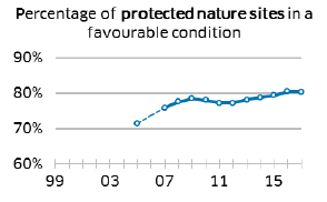 Percentage of protected nature sites in a favourable condition