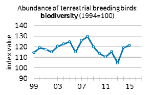 Abundance of terrestrial breeding birds: biodiversity (1994=100)