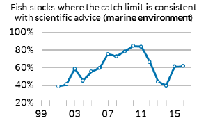 Fish stocks where the catch limit is consistent with scientific advice(marine environment)