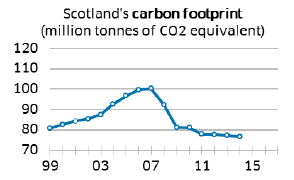 Scotland’s carbon footprint (million tonnes of CO2 equivalent)