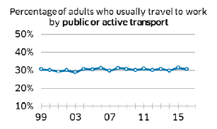 Percentage of adults who usually travel to work by public or active transport