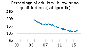 Percentage of adults with low or no qualifications(skill profile)