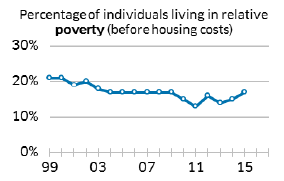 Percentage of individuals living relative poverty (before housing costs)