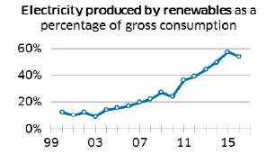 Electricity produced by renewables as a percentage of gross consumption