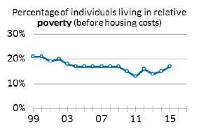 Percentage of individuals living in relative poverty(before housing costs)