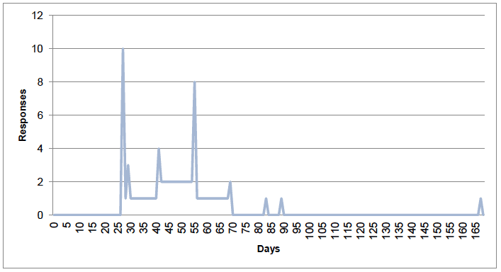 Figure 7: Responses to time frame for resampling and removal of virus positive animals from herd