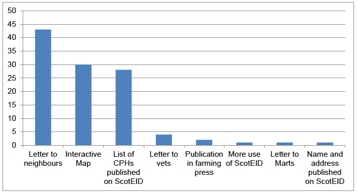 Figure 27: Opinion on publication format for location of PIs
