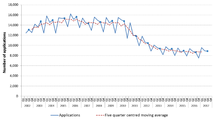 Chart 1: Number of applications for homelessness assistance in Scotland, by quarter, from April 2002 to September 2017