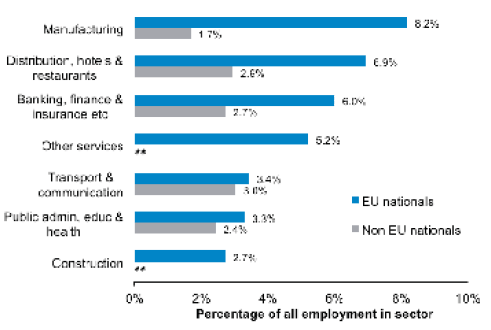 Chart 7: Non-UK EU and non-EU nationals share of sector employment in Scotland, 2016