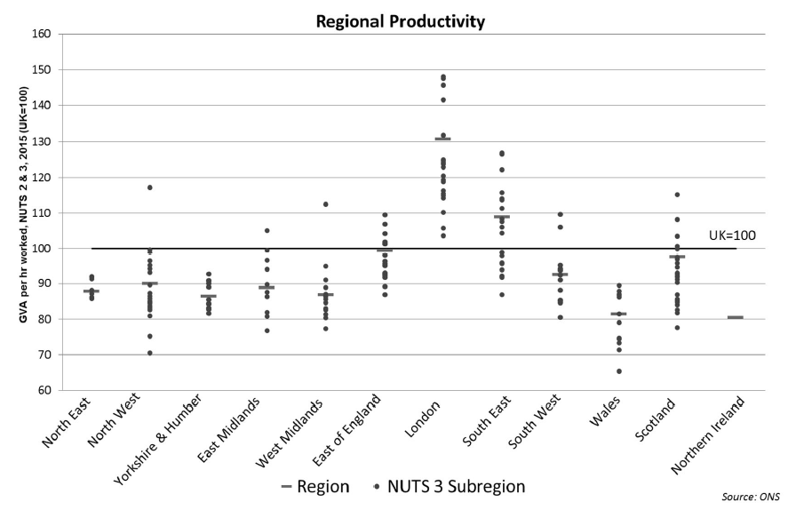 Figure 2: Regional and sub-regional productivity