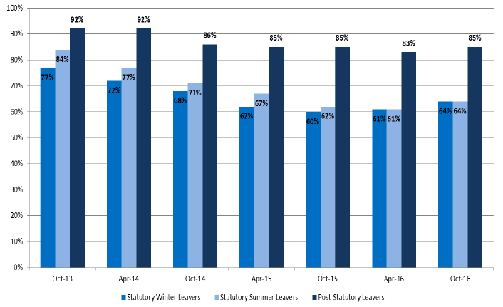 Chart 1.4: Percentage participating by stage of leaving October 2013 to October 2016