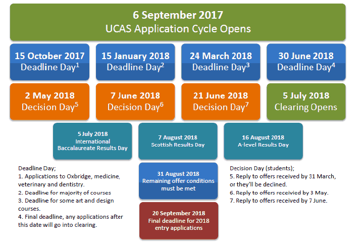 Chart 5.3: Key dates for 2017 UCAS Application Cycle
