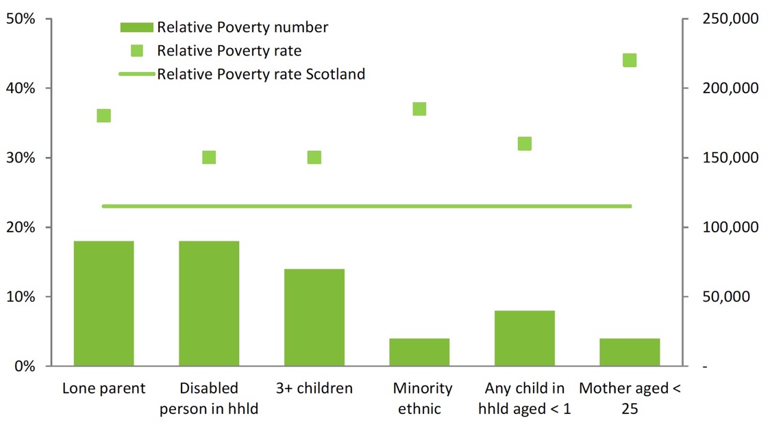 Chart 2: Relative Poverty