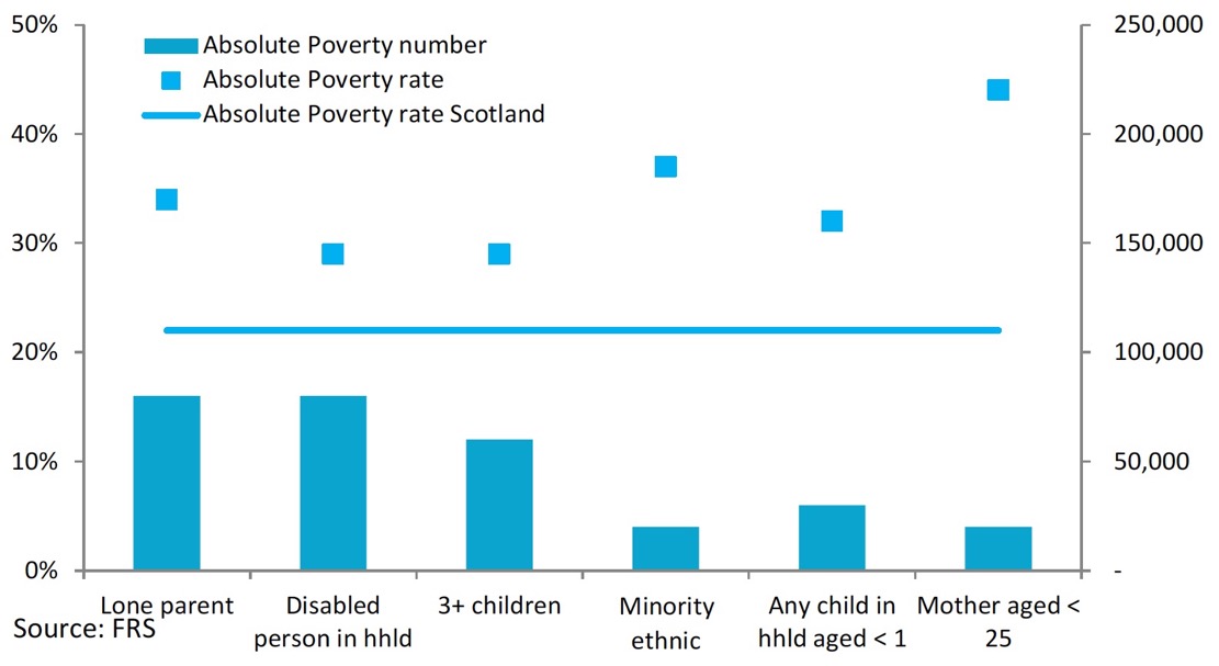 Chart 3: Absolute Poverty