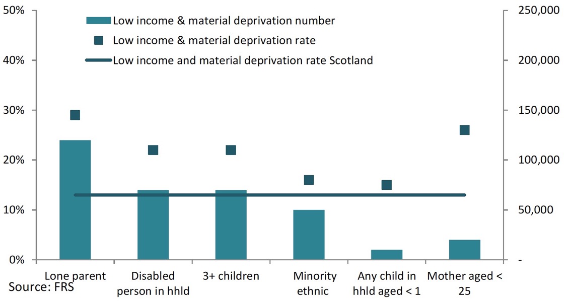 Chart 4: Low Income and Material Deprivation