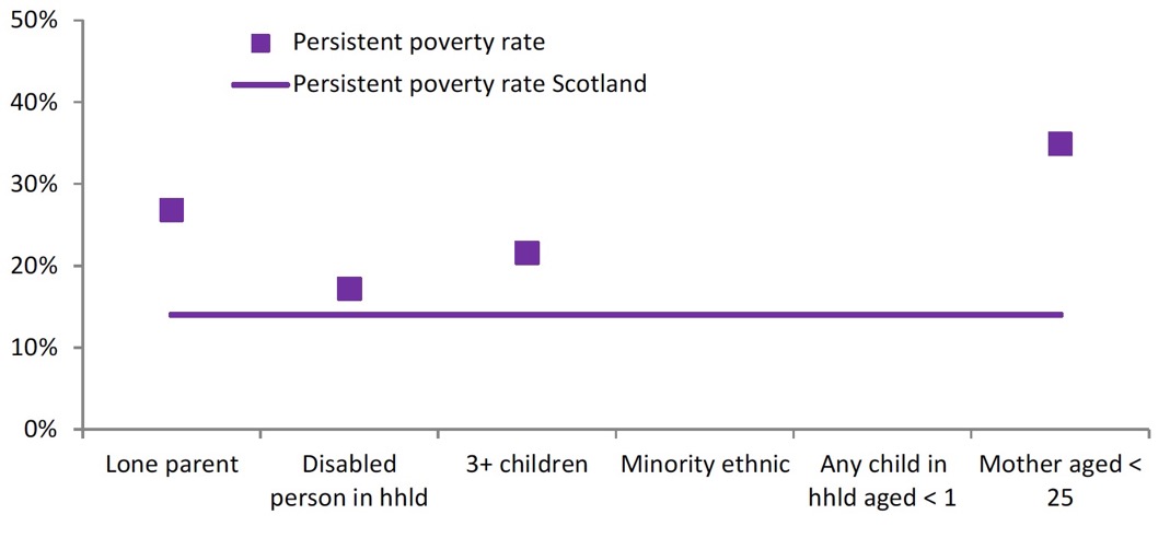 Chart 5: Persistent Poverty 