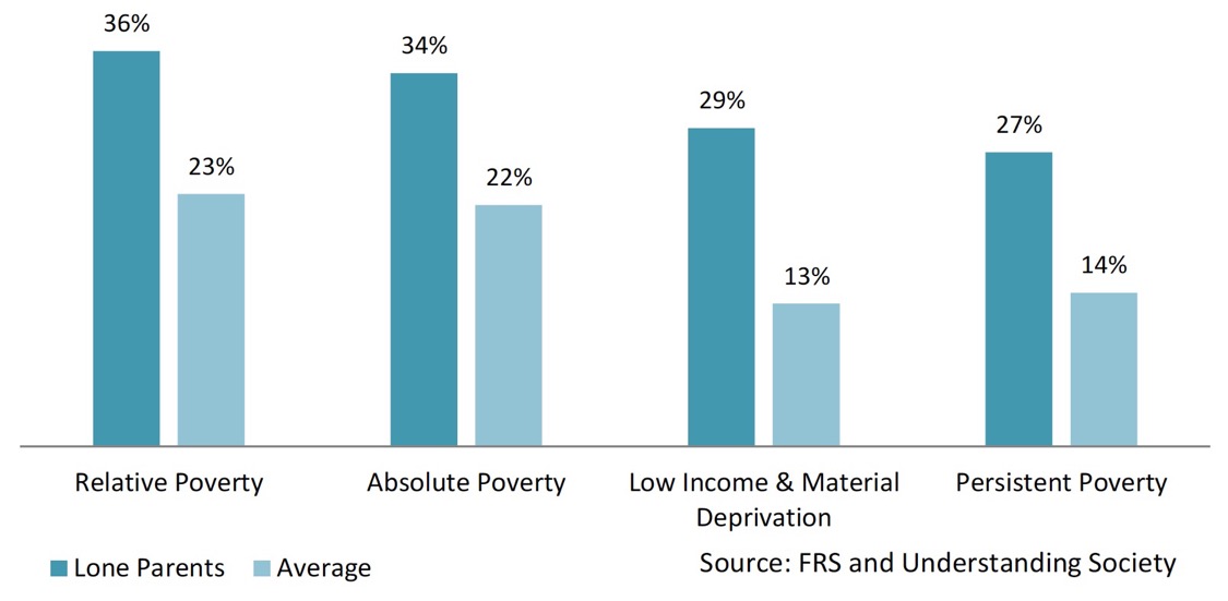 Chart 6: Child Poverty Rates - Lone parents