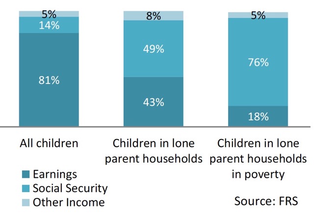 Chart 7: Income Sources – Lone parents