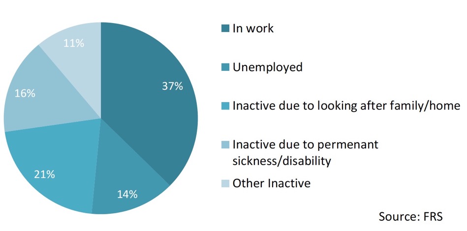 Chart 8: Employment status – Lone parents in poverty