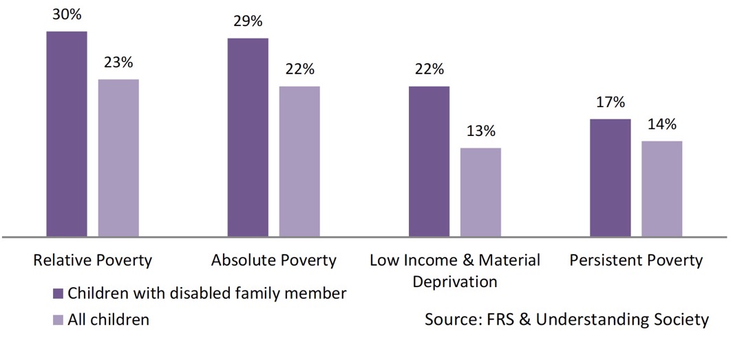 Chart 9: Child Poverty Rates – Disabled households